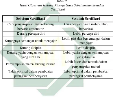 Tabel 2.   Hasil Observasi tentang Kinerja Guru Sebelum dan Sesudah 