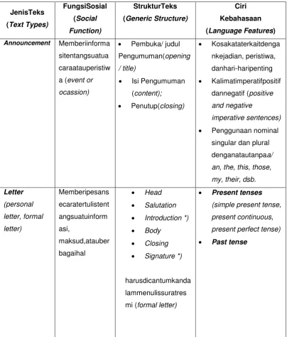 Table 1 .Beragam jenis teks dan karakteristiknya masing- masing 