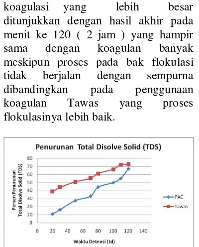 Gambar 4 Hubungan antara prosentase penurunan TDS dengan waktu tinggal pada bak sedimentasi dan berbagai jenis koagulan