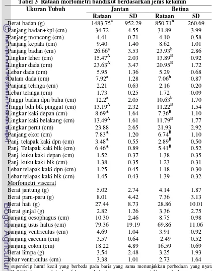 Tabel 3  Rataan morfometri bandikut berdasarkan jenis kelamin  