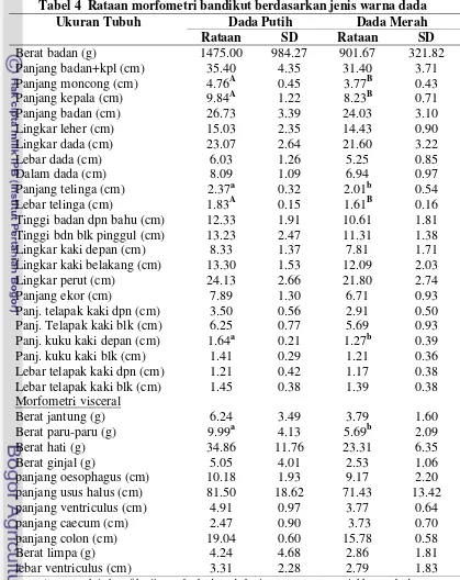 Tabel 4  Rataan morfometri bandikut berdasarkan jenis warna dada  