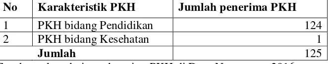 Tabel 1. Daftar penerima PKH di Desa Negararatu 