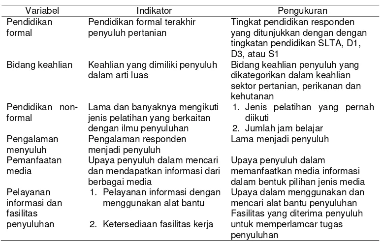 Tabel 1 Karakteristik penyuluh pertanian 