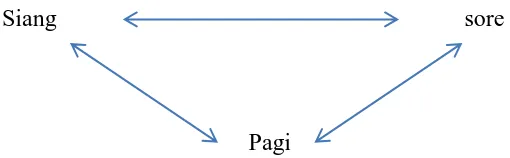 Gambar : 1.3. triangulasi dengan tiga waktu pengumpulan data 