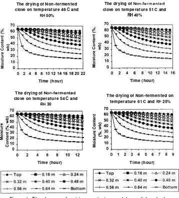 Figure 4. The changes of moisture content on each layer of deep-bed 