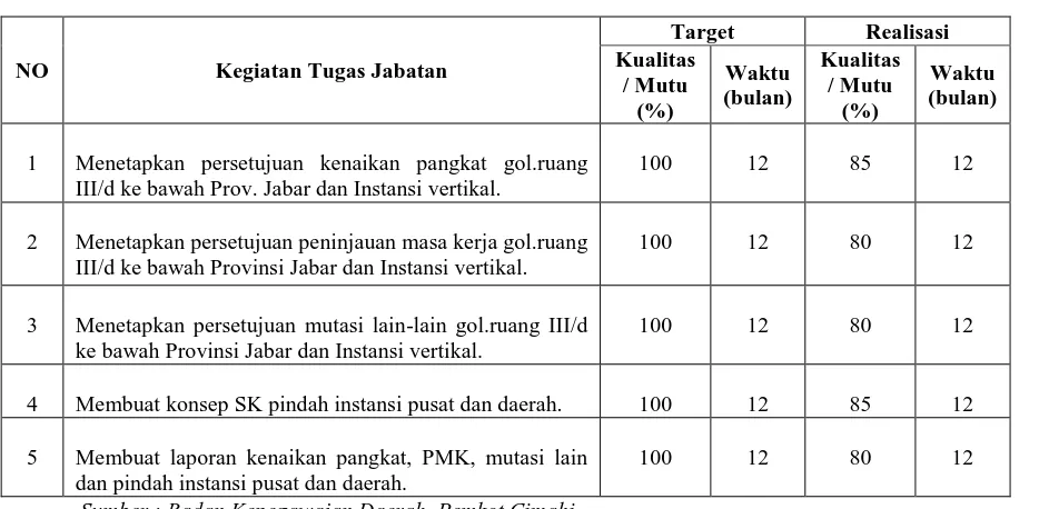 Tabel 1. 2 Penilaian Sasaran Kerja Pegawai Negeri Sipil (Periode Januari-Desember 2012) 