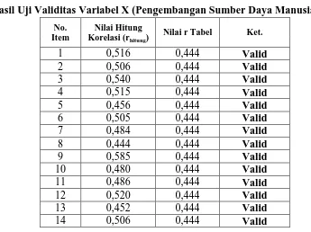 Tabel 3. 5  Hasil Uji Validitas Variabel X (Pengembangan Sumber Daya Manusia) 