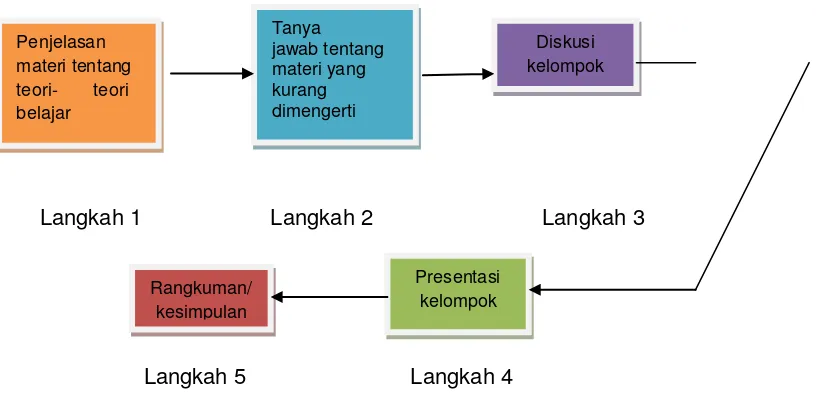 Gambar 8  Alur Kegiatan Pembelajaran 2 