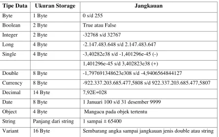 Table 2.1 Ukuran dari tipe data 