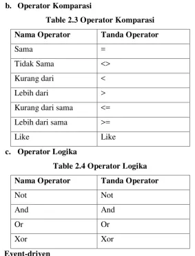 Table 2.3 Operator Komparasi 