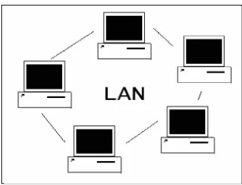 Gambar 2.5 Arsitektur LAN