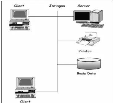 Gambar 2.11 Model Hubungan Client Server