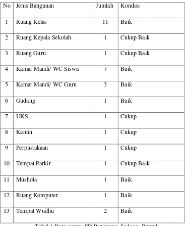 Tabel 1.Data sarana SD Panggang, Sedayu, Bantul 