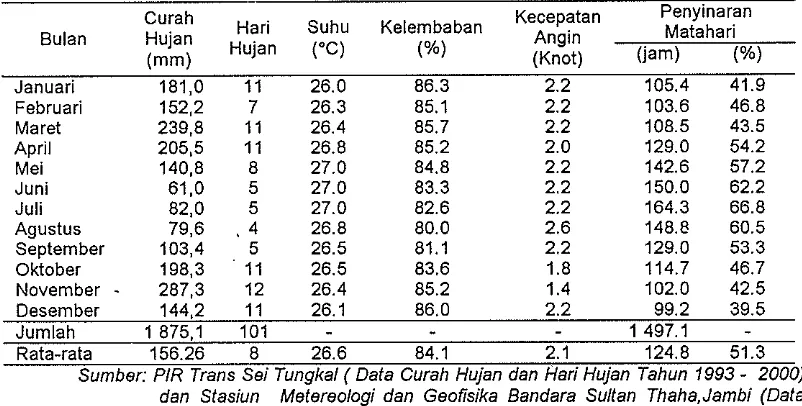Tabel 1. Data Curah Hujan, Hari Hujan dan lklirn lainnya di Kebun PIR Trans Sei Tungkal 