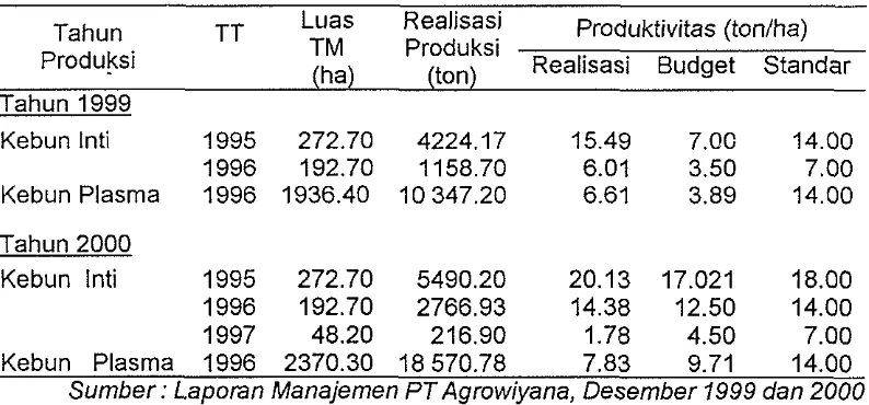 Tabel 6. Realisasi Produksi Kebun lnti dan Plasma PIR Trans Sei Tungkal Tahun 1999 - 2000 