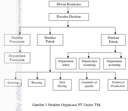 Gambar 3 Struktur Organisasi PT Unitex Tbk 