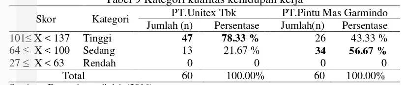 Tabel 9 Kategori kualitas kehidupan kerja 