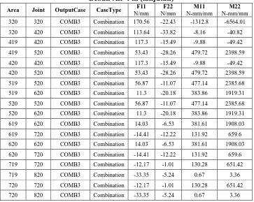 Tabel L1.2 Hasil Output Element Forces-Area Shell dari Sap 2000 dengan Beban Air 4 m (lanjutan) F11 F22 M11 M22 
