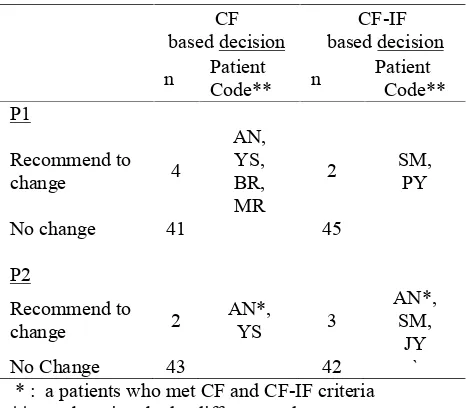 Table 4.Decision Making Based on CI Alone and Combined