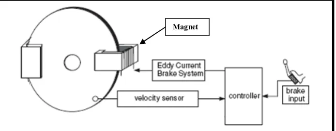 Figure 1: Magnetic Brake 