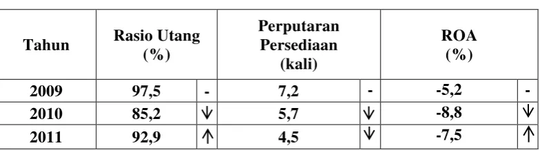 Tabel 1.1 Rasio Utang, Perputaran Persediaan dan Return On Assets (ROA)  