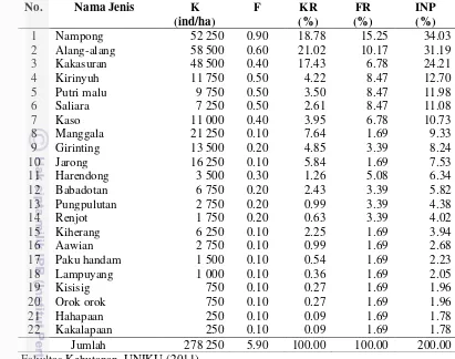 Tabel 19 Indeks Nilai Penting Tumbuhan Semak di Blok Lambosir, Taman Nasional Gunung Ciremai 