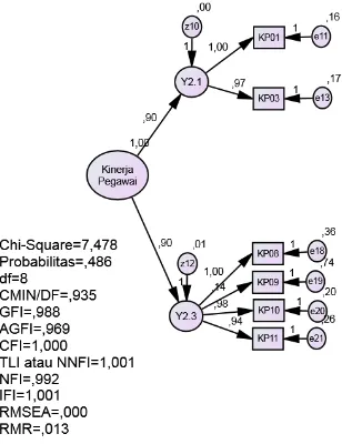 Gambar 23.3. Model_4 CFA Konstruk Kinerja Pegawai 