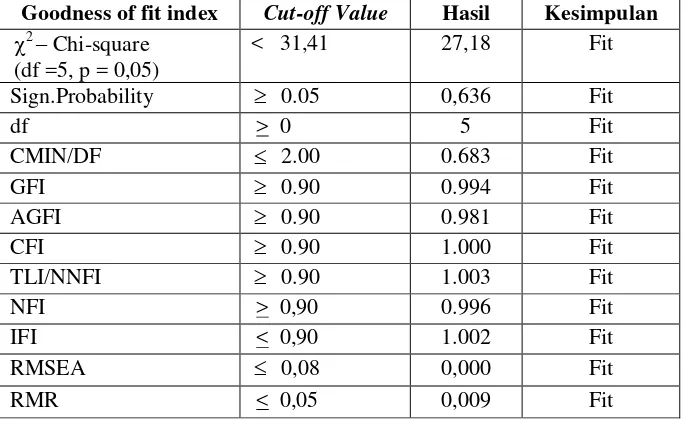 Tabel 4.3. Hasil Pengujian CFA Konstruk Kinerja Pegawai Model_6 Fit. 