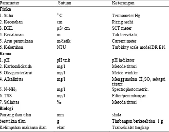 Tabel 2. Parameter dan metode analisis sifat fisik - kimiawi  perairan dan biologi  