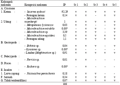 Tabel 7. Indeks bagian terbesar (%) jenis makanan ikan tilan (Mastacembelus erythrotaenia) secara umum