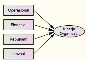 Gambar 1.1b. Konstruk Laten Formatif Kinerja Organisasi. 