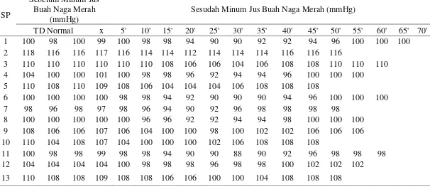 Tabel L 2.1 Tekanan Darah Sistol Sebelum dan Sesudah Minum Jus Buah Naga Merah  
