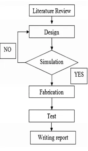 Figure 1.1 : Methodology flow 