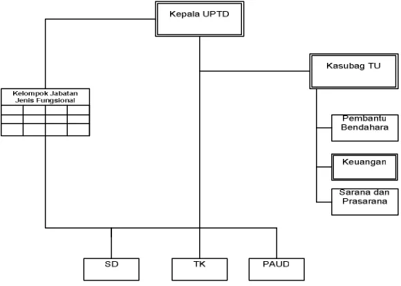 Gambar 3.1 Struktur Organisasi UPTD Kecamatan Cililin 