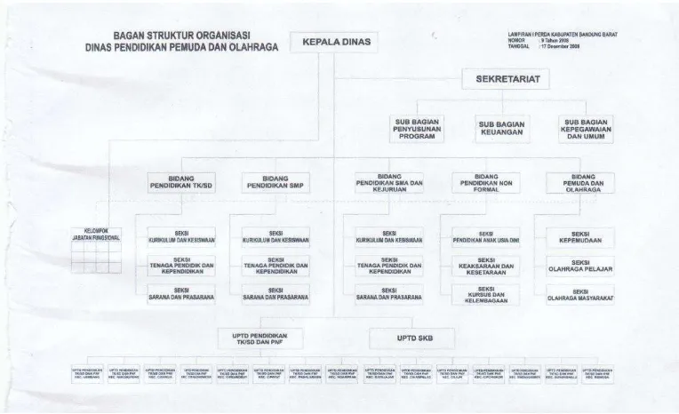 Gambar 3.2 Struktur Organisasi Kabupaten Bandung Barat 