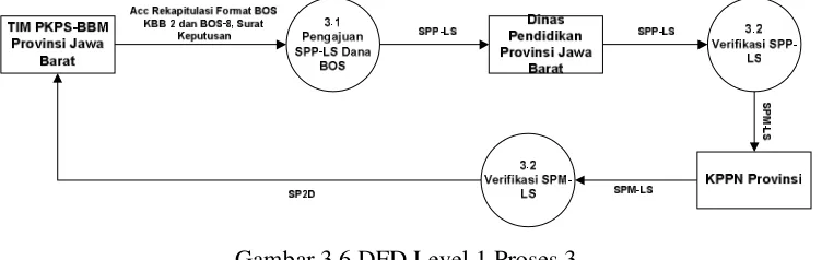 Gambar 3.7 DFD Level 1 Proses 4 