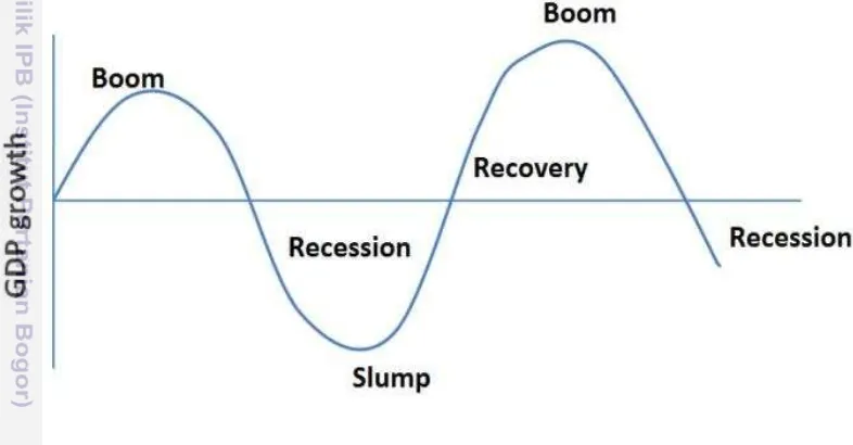 Figure 4. The Business Cycle Phases 