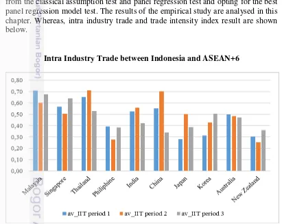 Figure 6. Intra Industry Trade between Indonesia and ASEAN+6 