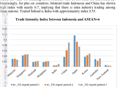 Figure 7. Trade Intensity Index between Indonesia and ASEAN+6 (export) 