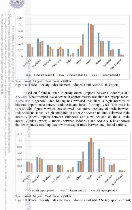 Figure 8. Trade Intensity Index between Indonesia and ASEAN+6 (import) 