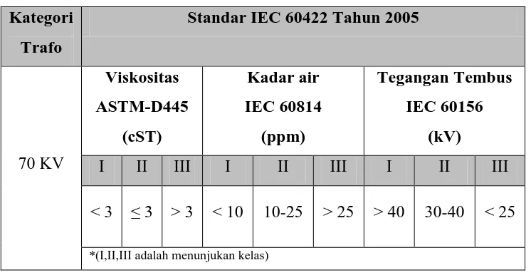 Tabel 3.2 Standar Minyak Transformator Pakai 