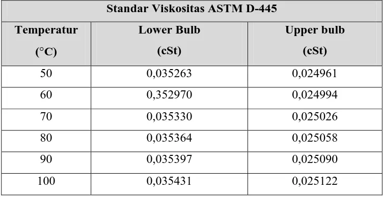 Tabel 3.3 Standar perhitungan viskositas mengacu pada ASTM D-445 
