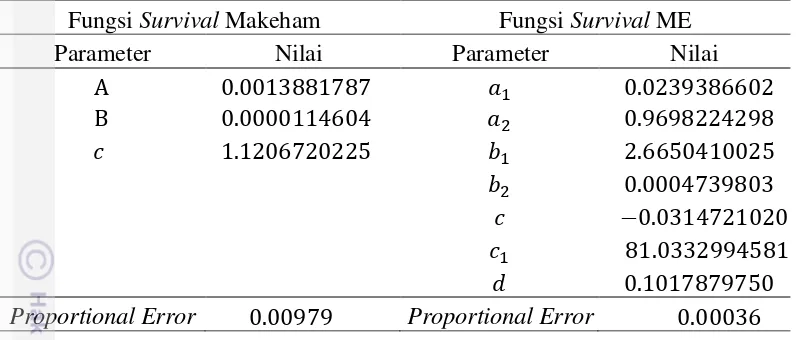 Tabel 2  Parameter dan proportional error fungsi survival Pulau Jawa 