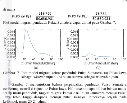 Gambar  7  Plot model migrasi keluar penduduk Pulau Sumatera. (a) Pulau Jawa 