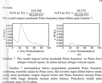 Gambar  7  Plot model migrasi keluar penduduk Pulau Sumatera. (a) Pulau Jawa 