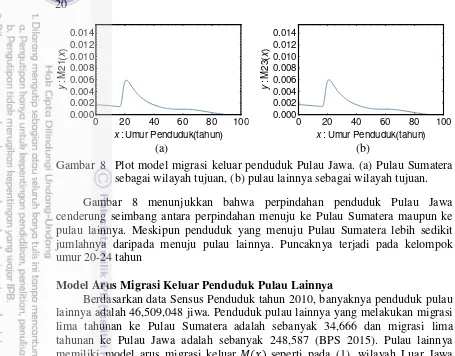 Gambar  8  Plot model migrasi keluar penduduk Pulau Jawa. (a) Pulau Sumatera 
