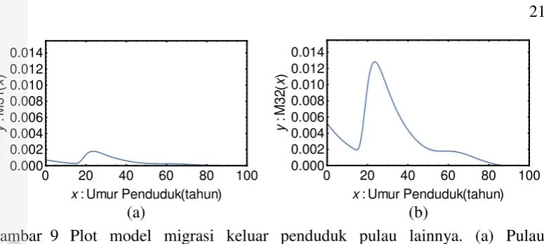Gambar  9  Plot model migrasi keluar penduduk pulau lainnya. (a) Pulau 