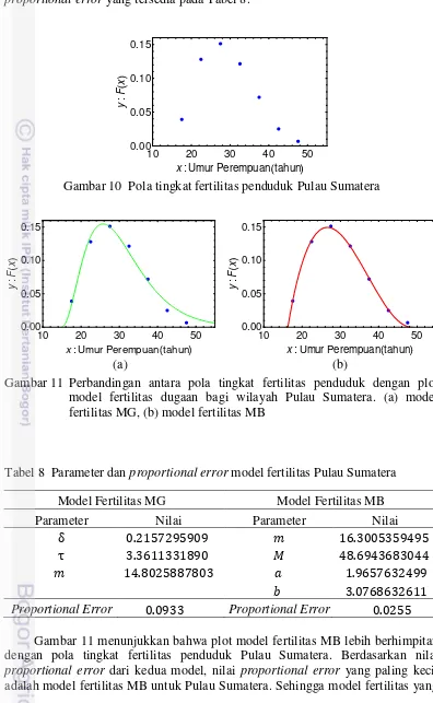 Tabel 8  Parameter dan proportional error model fertilitas Pulau Sumatera 