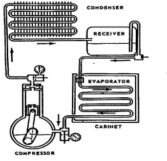 Gambar 1.2. Siklus refrigerasi. 