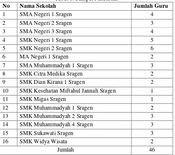 tabel distribusi guru PJOK di SLTA se-Kecamatan Sragen: 